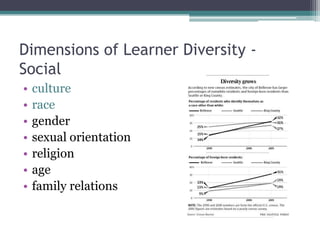 Diverse Learners | PPTX | Education