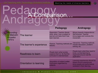 ! Pedagogy Andragogy According  to Malcolm Knowles 1970’s A Comparison… Learning experiences should be based around experiences,  since people are performance centered in their learning. Acquisition of subject matter.  Curriculum organized by subjects. Orientation to learning People learn what they need to know,  so that learning is  organized around real life application. People learn what society expects them to.  So that the curriculum is standardized. Readiness to learn Interactive.  Teaching methods include discussion, problem-solving, etc. Passive.  Teaching methods are didactic. The learner's experience Moves towards independence .   Self-directed.  Teacher encourages and nurtures this movement. Dependent.  Teacher directs what, when, how a subject is learned and tests that it has been learned. The learner Andragogy Pedagogy   