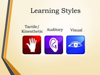 VisualAuditory
Tactile/
Kinesthetic
Learning Styles
 
