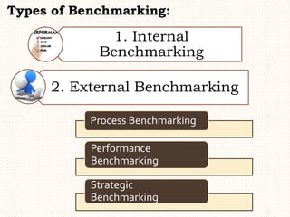 Types of Benchmarking:
1. Internal
Benchmarking
2. External Benchmarking
Process Benchmarking
Performance
Benchmarking
Strategic
Benchmarking
 