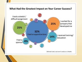 Developing Peak Performers through Diverse Learning Interventions