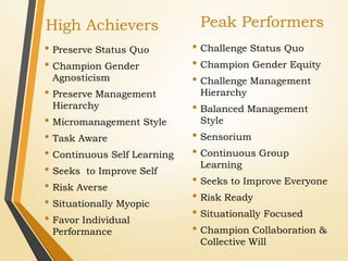 High Achievers
• Preserve Status Quo
• Champion Gender
Agnosticism
• Preserve Management
Hierarchy
• Micromanagement Style
• Task Aware
• Continuous Self Learning
• Seeks to Improve Self
• Risk Averse
• Situationally Myopic
• Favor Individual
Performance
Peak Performers
• Challenge Status Quo
• Champion Gender Equity
• Challenge Management
Hierarchy
• Balanced Management
Style
• Sensorium
• Continuous Group
Learning
• Seeks to Improve Everyone
• Risk Ready
• Situationally Focused
• Champion Collaboration &
Collective Will
 