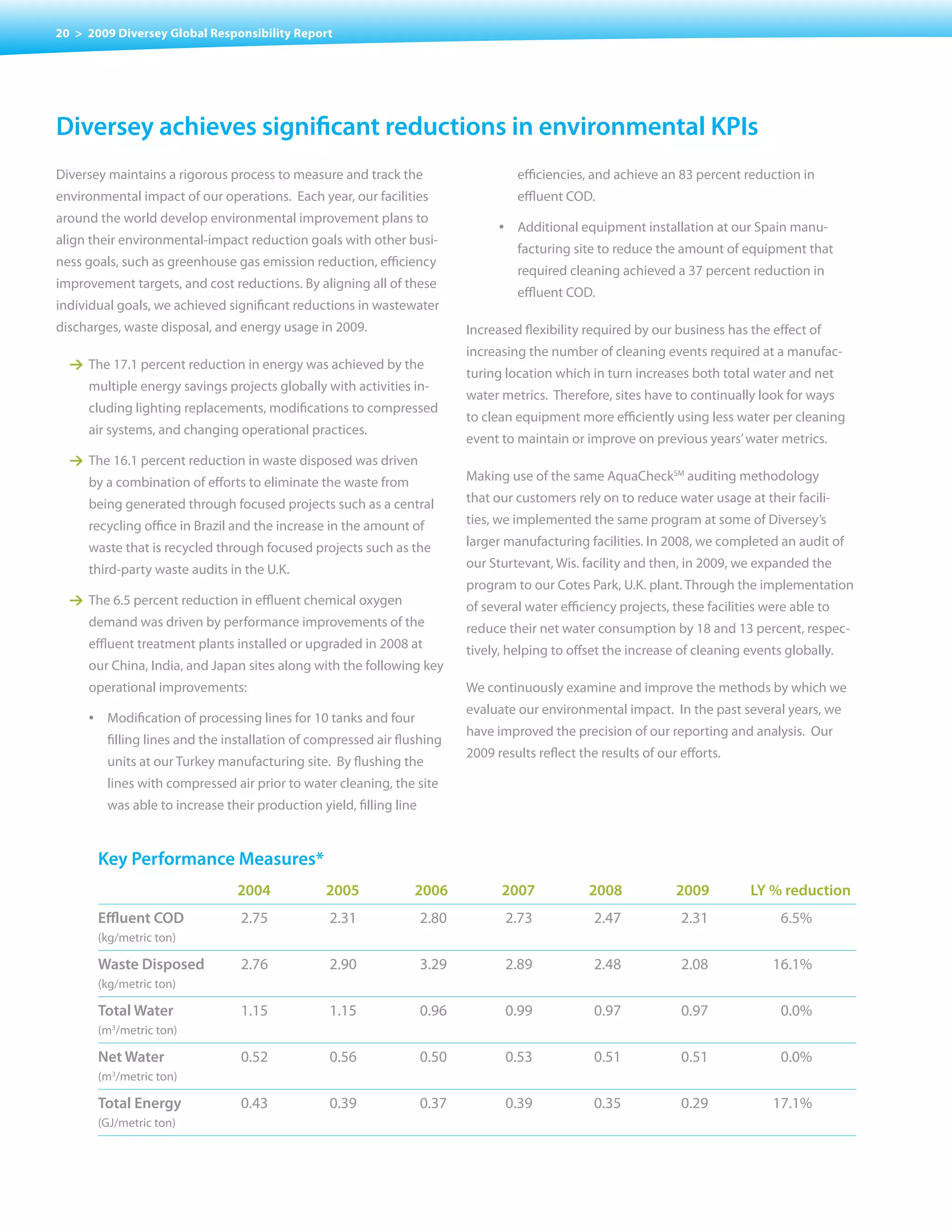 20 > 2009 Diversey Global Responsibility Report




Diversey achieves significant reductions in environmental kpIs
Diversey maintains a rigorous process to measure and track the                           efficiencies, and achieve an 83 percent reduction in
environmental impact of our operations. Each year, our facilities                        effluent COD.
around the world develop environmental improvement plans to
                                                                                    •	   Additional equipment installation at our Spain manu-
align their environmental-impact reduction goals with other busi-
                                                                                         facturing site to reduce the amount of equipment that
ness goals, such as greenhouse gas emission reduction, efficiency
                                                                                         required cleaning achieved a 37 percent reduction in
improvement targets, and cost reductions. By aligning all of these
                                                                                         effluent COD.
individual goals, we achieved significant reductions in wastewater
discharges, waste disposal, and energy usage in 2009.                         Increased flexibility required by our business has the effect of
                                                                              increasing the number of cleaning events required at a manufac-
  1 The 17.1 percent reduction in energy was achieved by the
                                                                              turing location which in turn increases both total water and net
     multiple	energy	savings	projects	globally	with	activities	in-
                                                                              water metrics. Therefore, sites have to continually look for ways
     cluding lighting replacements, modifications to compressed
                                                                              to clean equipment more efficiently using less water per cleaning
     air systems, and changing operational practices.
                                                                              event to maintain or improve on previous years’ water metrics.
  1 The 16.1 percent reduction in waste disposed was driven
     by a combination of efforts to eliminate the waste from                  Making use of the same AquaCheckSM auditing methodology

     being	generated	through	focused	projects	such	as	a	central	              that our customers rely on to reduce water usage at their facili-

     recycling office in Brazil and the increase in the amount of             ties, we implemented the same program at some of Diversey’s

     waste	that	is	recycled	through	focused	projects	such	as	the	             larger manufacturing facilities. In 2008, we completed an audit of

     third-party waste audits in the U.K.                                     our Sturtevant, Wis. facility and then, in 2009, we expanded the
                                                                              program to our Cotes Park, U.K. plant. Through the implementation
  1 The 6.5 percent reduction in effluent chemical oxygen                     of	several	water	efficiency	projects,	these	facilities	were	able	to	
     demand was driven by performance improvements of the                     reduce their net water consumption by 18 and 13 percent, respec-
     effluent treatment plants installed or upgraded in 2008 at               tively, helping to offset the increase of cleaning events globally.
     our China, India, and Japan sites along with the following key
     operational improvements:                                                We continuously examine and improve the methods by which we
                                                                              evaluate our environmental impact. In the past several years, we
     •	    Modification of processing lines for 10 tanks and four
                                                                              have improved the precision of our reporting and analysis. Our
           filling lines and the installation of compressed air flushing
                                                                              2009 results reflect the results of our efforts.
           units at our Turkey manufacturing site. By flushing the
           lines with compressed air prior to water cleaning, the site
           was able to increase their production yield, filling line


          key performance measures*
                                  2004             2005            2006             2007             2008            2009         LY % reduction
          effluent coD             2.75            2.31                2.80          2.73             2.47            2.31              6.5%
          (kg/metric ton)

          Waste Disposed           2.76            2.90                3.29          2.89             2.48            2.08            16.1%
          (kg/metric ton)

          total Water              1.15            1.15                0.96          0.99             0.97            0.97              0.0%
          (m3/metric ton)

          net Water                0.52            0.56                0.50          0.53             0.51            0.51              0.0%
          (m3/metric ton)

          total energy             0.43            0.39                0.37          0.39             0.35            0.29            17.1%
          (GJ/metric ton)
 