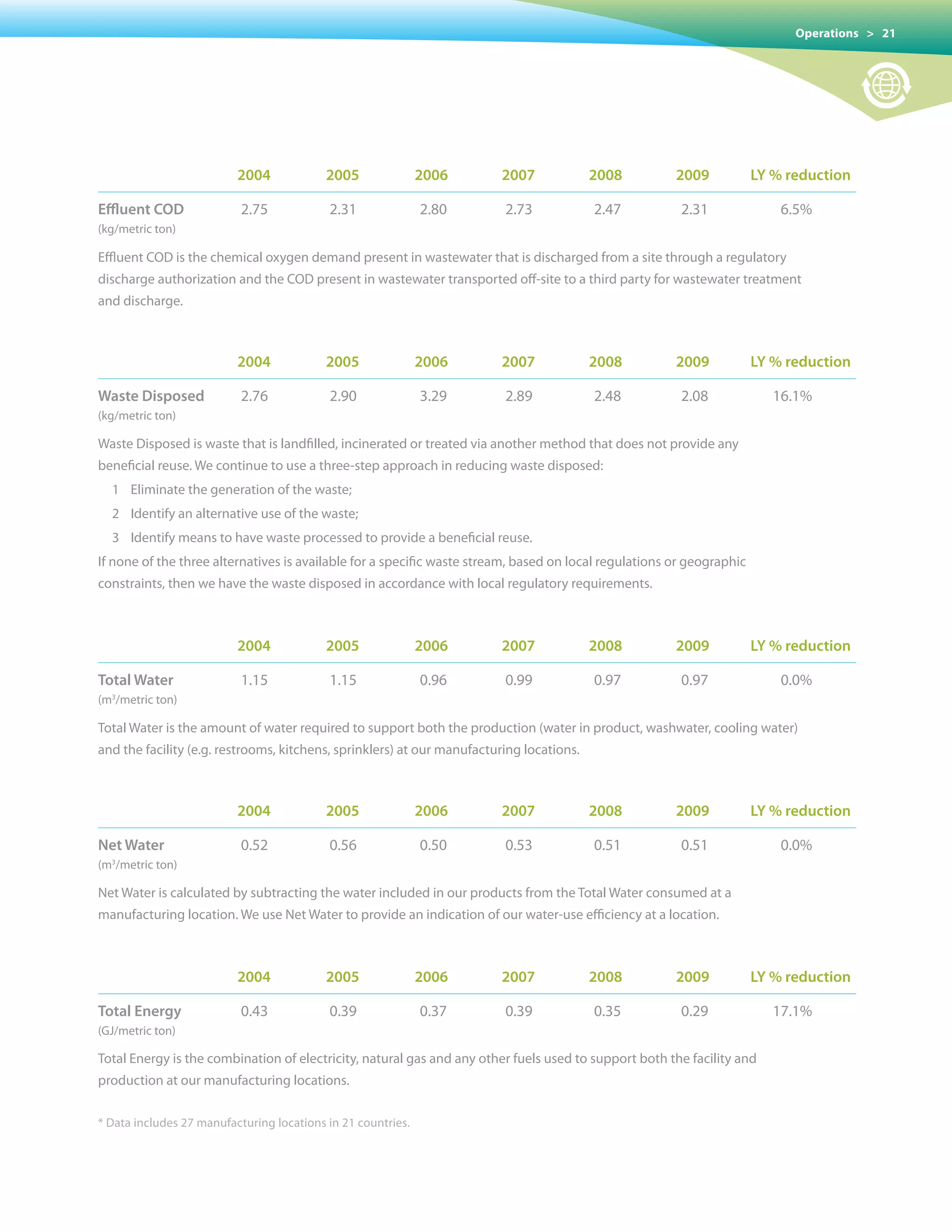Operations > 21




                          2004             2005               2006      2007              2008         2009            LY % reduction

effluent coD               2.75            2.31               2.80       2.73             2.47          2.31               6.5%
(kg/metric ton)

Effluent COD is the chemical oxygen demand present in wastewater that is discharged from a site through a regulatory
discharge authorization and the COD present in wastewater transported off-site to a third party for wastewater treatment
and discharge.



                          2004             2005               2006      2007              2008         2009            LY % reduction

Waste Disposed             2.76            2.90               3.29       2.89             2.48          2.08              16.1%
(kg/metric ton)

Waste Disposed is waste that is landfilled, incinerated or treated via another method that does not provide any
beneficial reuse. We continue to use a three-step approach in reducing waste disposed:
  1 Eliminate the generation of the waste;
  2 Identify an alternative use of the waste;
  3 Identify means to have waste processed to provide a beneficial reuse.
If none of the three alternatives is available for a specific waste stream, based on local regulations or geographic
constraints, then we have the waste disposed in accordance with local regulatory requirements.



                          2004             2005               2006      2007              2008         2009            LY % reduction

total Water                1.15            1.15               0.96       0.99             0.97          0.97               0.0%
(m3/metric ton)

Total Water is the amount of water required to support both the production (water in product, washwater, cooling water)
and the facility (e.g. restrooms, kitchens, sprinklers) at our manufacturing locations.



                          2004             2005               2006      2007              2008         2009            LY % reduction

net Water                  0.52            0.56               0.50       0.53             0.51          0.51               0.0%
(m3/metric ton)

Net Water is calculated by subtracting the water included in our products from the Total Water consumed at a
manufacturing location. We use Net Water to provide an indication of our water-use efficiency at a location.



                          2004             2005               2006      2007              2008         2009            LY % reduction

total energy               0.43            0.39               0.37       0.39             0.35          0.29              17.1%
(GJ/metric ton)

Total Energy is the combination of electricity, natural gas and any other fuels used to support both the facility and
production at our manufacturing locations.

* Data includes 27 manufacturing locations in 21 countries.
 