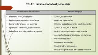 ROLES: mirada contextual y compleja 
Docente de educación común Maestro de Apoyo 
∙ Enseñar a todos, sin separar 
∙ Recibir apoyo, no delega enseñanza 
∙ Comprender a todos sus alumnos 
∙ Aprender a flexibilizar, sin discriminar 
∙ Reflexionar sobre los modos de enseñar. 
∙ Apoyar, sin etiquetar. 
∙ Colaborar, no enseñar. 
∙ Orientar pedagógicamente, no clínicamente. 
∙ Apoyar al aula, no al déficit. 
∙ Reflexionar sobre los modos de enseñar. 
∙ Acompañar los aprendizajes de los alumnos. 
∙ Observar respuestas. 
∙ Reconocer obstáculos. 
∙ Imaginar otras actividades. 
∙ Pensar una graduación para cada necesidad. 
 