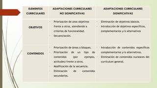 ELEMENTOS 
CURRICULARES 
ADAPTACIONES CURRICULARES 
NO SIGNIFICATIVAS 
ADAPTACIONES CURRICULARES 
SIGNIFICATIVAS 
OBJETIVOS 
∙ Priorización de unos objetivos 
frente a otros, atendiendo a 
criterios de funcionalidad. 
∙ Secuenciación. 
∙ Eliminación de objetivos básicos. 
∙ Introducción de objetivos específicos, 
complementarios y/o alternativos 
CONTENIDOS 
∙ Priorización de áreas o bloques. 
∙ Priorización de un tipo de 
contenidos (por ejemplo, 
actitudes) frente a otros. 
∙ Modificación de la secuencia. 
∙ Eliminación de contenidos 
secundarios. 
∙ Introducción de contenidos específicos 
complementarios y/o alternativos. 
∙ Eliminación de contenidos nucleares del 
currículum general. 
 