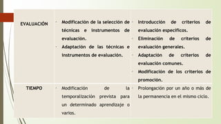 EVALUACIÓN ∙ Modificación de la selección de 
técnicas e instrumentos de 
evaluación. 
∙ Adaptación de las técnicas e 
instrumentos de evaluación. 
∙ Introducción de criterios de 
evaluación específicos. 
∙ Eliminación de criterios de 
evaluación generales. 
∙ Adaptación de criterios de 
evaluación comunes. 
∙ Modificación de los criterios de 
promoción. 
TIEMPO ∙ Modificación de la 
temporalización prevista para 
un determinado aprendizaje o 
varios. 
∙ Prolongación por un año o más de 
la permanencia en el mismo ciclo. 
 