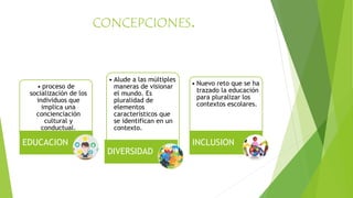 CONCEPCIONES.
• proceso de
socialización de los
individuos que
implica una
concienciación
cultural y
conductual.
EDUCACION
• Alude a las múltiples
maneras de visionar
el mundo. Es
pluralidad de
elementos
característicos que
se identifican en un
contexto.
DIVERSIDAD
• Nuevo reto que se ha
trazado la educación
para pluralizar los
contextos escolares.
INCLUSION
 
