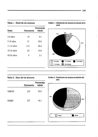 Tabla 1 - Edad de los alumnos Grádm 1-Distribudbnde alumnosenhuiaón de la
edad
Porcentaje
Edad Frecuencia válido
4-6 años
7-10 años
11-14 años
15-18 años
20-23 años
Tabla 2 -Sexo de los alumnos Gráñm2 -Disaibucibnde alumnosenhuiábndel
8eXO
Porcentaje
Frecuencia válido
 
