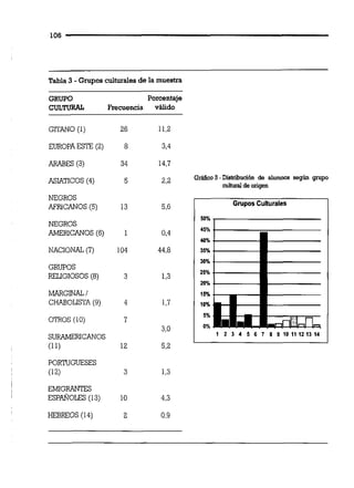 Tabla 3 -Grupos culturales de la muesira
GRUPO Porcentaje
CULTUML Frecuencia v a d o
EUROPAESTE (2)
ARABES (3)
ASIATICOS (4)
NEGROS
AFRICANOS (5)
NEGROS
AMERICANOS (6)
NACIONAL (7)
GRUPOS
RELIGIOSOS (8)
MARGWAL1
CHABOLISTA (9)
OTROS (10)
PORTUGUESES
(12)
EMIGRANTES
ESPAROLES(13)
HEBREOS (14)
5 2,2 Grátim3-Distribución de alumnas según gnipo
nilh"alde0ngen
G ~ p o sCulturales
20%
15%
10%
5%
0%
1 2 3 4 S 6 7 8 9 1 0 1 1 1 2 1 3 1 4
 