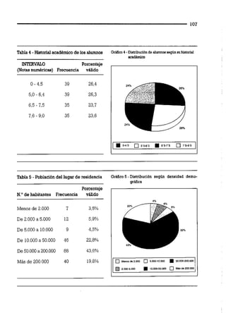 Tabla 4 -Historial acadbmicode los alumnos Gr6fico4 - Diahibudn de alumnos segiin su histoMl
academico
UTlmVALO Porcentaje
(Notas num6ricas) Frecuencia válido
Tabla 5 -Poblacióndel lugar de residencia Gráfico 5 - Distribucibn segiin densidad demo-
gráüca
Porcentaje
N,"de habitantes Frecuencia válido
Menos de 2.000 7 33%
De 5.000 a 10.000 9 4,5%
De 10.000 a 50.000 46 22,8%
De 50.000 a 200.000 88 43,6%
Más d e 200.000 40 19.8%
 