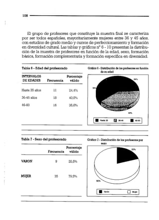 El p p o de profesores que constituye la muestra final se caracteriza
por ser todos españoles,mayoritariamente mujeres entre 36 y 45 años,
con estudios de grado medio y cursosde perfeccionamientoy formación
en diversidad cultural Las tablasy gráficosno6 - 10presentan la distribu-
ción de la muestra de profesores en función de la edad, sexo,formación
básica,formación complementariay formación especifica en diversidad.
Tabla 6 -Edad del profesorado Gráüco6 -Distribucióndelos profesolesenhuiaón
de suedad
INTERVALOS Porcentaje
DE EDADES Frecuencia válido
Hasta 35 años 1I 24,4%
36-45 años 18 40,0°h
46-60 16 35.6%
Tabla 7 -Sexo del profesorado Gráiico 1 -Distribuciónde loa profesorespor
sexo
Porcentaje
Frecuencia válido
 