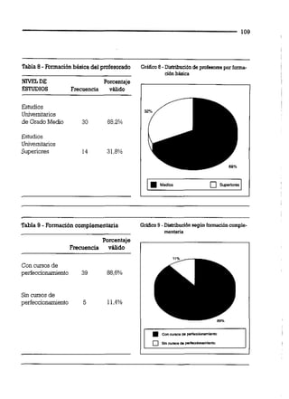 Tabla 8- Formaciónbásica del profesorado Gráüco 8 -Distribuciónde profesores par forma-
cidnbaaica
NIVEL DE Porcentaje
ESTUDIOS Frecuencia válido
Estudios
Universitarios
deGrado Medio 30 68,2%
Estudios
Universitarios
Superiores 14 31.8%
-aMedios Superiores
Tabla 9 - Fonnacióncomplementaria Gráiico 9 -Distribuciónsegún formacióneomple-
mentKia
Porcentaje
Frecuencia válido
Con cursos de
perfeccionamiento 39 88,6%
Si cursos de
perfeccionamiento 5 11.4%
 