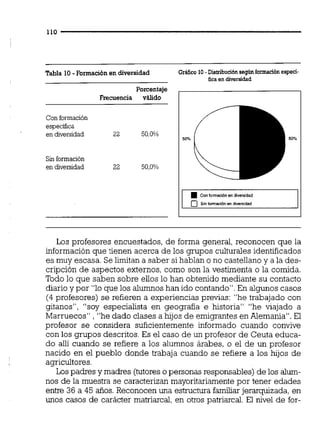 Tabla 10-Formación en diversidad Grhfico10-Distribuciónsegúnformaciónespeg-
6ca en diversidad
Porcentaje
Frecuencia váiido
Con formación
especifica
en diversidad 22 50.0%
Sin formación
en diversidad 22 50.0%
50%
Con famiación en diveradad
Si" f~miacib"en diveraidad
Los profesores encuestados, de forma general, reconocen que la
información que tienen acerca de los grupos culturales identificados
es muy escasa. Se limitan a saber si hablan o no castellano y a la des-
cripción de aspectos externos, como son la vestimenta o la comida.
Todo lo que saben sobre ellos lo han obtenido mediante su contacto
diario y por "lo que los alumnoshan ido contando". En algunos casos
(4 profesores) se refieren a experiencias previas: "he trabajado con
gitanos", "soy especialista en geografía e historia" "he viajado a
Marruecos" , "he dado clases a hijos de emigrantes en Alemania". El
profesor se considera suficientemente informado cuando convive
con los grupos descritos. Es el caso de un profesor de Ceuta educa-
do aili cuando se refiere a los alumnos árabes, o el de un profesor
nacido en el pueblo donde trabaja cuando se refiere a los hijos de
agricultores.
Los padres y madres (tutoreso personas responsables) de los alum-
nos de la muestra se caracterizan mayoritariamente por tener edades
entre 36 a 45 afíos.Reconocen una estructura familiarjerarquizada, en
unos casos de carácter matriarcal, en otros patriarcal. El nivel de for-
 