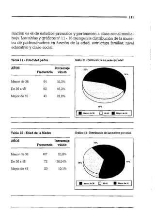 mación es el de estudios primarios y pertenecen a clase socialmedia-
baja. Las tablas y gráficosn" 11- 16recogen la distribuciónde la mues-
tra de padreslmadres en función de la edad, estructura familiar, nivel
educativo y clase social.
Tabla 11 - Edad del padre GrAfim11 - Distribuciónde los padrespor edad
AROS Porcentaje
Frecuencia válido
Menor de 36 64 32,2%
Mayor de 45 43 21,60/0
Tabla 12 - Edad de la Madre Gráfico 12 -Diatribucibnde las madrespor edad
ANOS Porcentaje
Frecuencia válido
Menor de 36
De36a45
Mayor de 45
 
