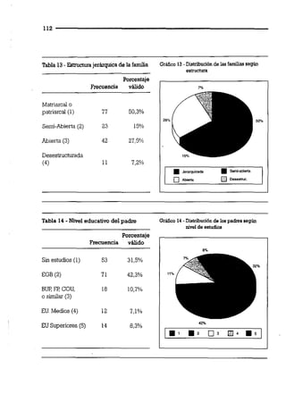 Tabla 13- Estnictumjerárqaica de la i d a GrAfica 13 -Distribuciónde lasfamiliasse+
eshuCtllIil
Porcentaje
Frecuencia válido
Matriarcal o
patriarcal (1)
Semi-Abierta(2) 23 15%
Abierta (3) 42 27,5%
Desestructurada
(4) 11 7.2%
Tabla 14 - Nivel educativo del padre Grafito 14-Dis+rihuciÓnde los padressegún
nivel de eshidios
Porcentaje
Frecuencia v a d o
S i estudios (1) 53 31.5%
EGB (2)
BW FE COU,
o sidar (3)
Eü Medios (4) 12 7,1%
EU Superiores (5) 14 8,3%
 