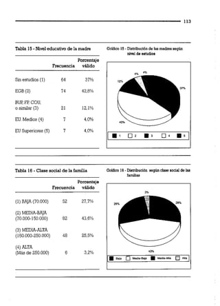 Tabla 15 -Nivel educatiw de la madre GrSco IS - Dishibucibnde lasmadres según
Nvel de esNdios
Porcentaje
Frecuencia válido
Sin estudios (1) 64 37%
EGB (2) 74 42.8%
BW COU,
o sirmiar (3) 21 12,1%
EU.Medios (4) 7 4,0%
EU Superiores (S) 7 4,0%
Tabla 16 - Clase social de la familia Gráüco 13-Dishibucibn según clase social de las
familias
Porcentaje
Frecuencia válido
(1) BAJA (70.000) 52 27,7%
(2) MEDIA-BAJA
(70.000-ISOOOO) 82 43.6%
(4) ALTA
(Más d e 250.000) 6 3,2%
26%
43%
1 s,, .*di.-mja M@@-Aia Ala 1
 