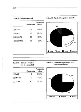 1 lfi
Tabla 19 - lnüuencia social Gráüco 10 -Tipo de liderazg~de la comunidad
Porcentaje
bcuencia válido
1 Nada Poco Nomal Bastante
Tabla 20 -Acceso a recursos Gráüco20 -Disuibucibnsegúnaccesode la
por la comunidad comunidada m m o s
Porcentaje
Frecuencia válido
(1) BAJO 43 24.9%
(2) MEDIO 70 40,5%
(3)ALTO 60 34,7%
 