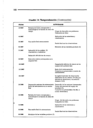 .--
Cuadro 14: Temporalización(Continuación)
FECHA AmNlDADES
311997 ~wisibnde bases conceptuales y
rnetcdolbgicasM función de datas de
campo. Grupo de discusión can profesores
Gmbacibnen video
411997 Ppticacibnde las entrm%tas y
mestionarios.
SI1997 Plan sesibn fuial enhemmienlo
Pesibn fmd con los observadores
811997 Medición de Las Mnables producto (2)
711997 Apticacibn de los análisii (3)
cuantitativosy cuaiilatiyos
Redacción del idome de avance
911997 Relección centrosparticipantes en la
segunda fase
1011997 Presentacidninforme de avance en los
c e n m de la p-en fase
1111997 Emrio de la ulmimentacibn
Contactosno presenciales y sesión de
entenamiento
1211997 Se repite el proceso de obsemacibn
sistemAticaen los cenhos:214 das por
semana en siniacianesy escentarios
divemas (1)(3)
211998 Preparanon sesiones de emnamiento DesmUo de las sesiones bimensuales
Emia de uismentos M SU ~ n i b n Visitas del penonal del equipo de
h a 1 uivestigación.
Contactosno presencieles (viatho. y
correo eiectrbnico)
311998 Revisibnde bases conceptuales y
melodológicasen funcibn de datos de
campo
Grupo de dismibn con profesores
Grabacibn envideo
G
411998 Aplicacibnde las entrevistas y
cuesliona"os
511998 Plan sesibn fuial de enmnamiento
Sesibn f d can las observadorea
811998 Medicüon de Las-les producto (2)
 