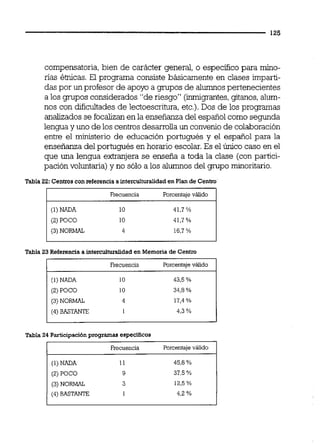 compensatoria,bien de carácter general, o especifico para rnino-
nas ébicas. El programa consiste básicamente en clases imparti-
das por un profesor de apoyo a p p o s de alumnospertenecientes
a los p p o s considerados "de riesgo" (inmigrantes,gitanos, alum-
nos con dificultades de lectoescrihira, etc.).Dos de los programas
analizados se focalizanen la enseñanzadel españolcomo segunda
lengua y uno de los centros desarrollaun conveniode colaboración
entre el ministerio de educación portugués y el español para la
enseñanza del portugués en horario escolar.Es el único caso en el
que una lengua extranjera se enseña a toda la clase (con partici-
pación voluntaria) y no sólo a los alumnos del p p o minoritario.
Tabla 22: Cenms con referencia ainterculturaüdaden Plande Cenko
Frecuencia Porcentajeválido
(1) NADA 10 41.7 %
(2) POCO 10 41,7 %
(3) NORMAL 4 16.7 %
Tabla 23 Referencia a hterculiuralidaden Memoria de Centra
Frecuencia Porcentajeválida
(1) NnoA 10 4 3 3 %
(2) POCO 10 34,8 %
(3) NORMAL 4 17,4O/a
(4) B A S T m 1 4.3 "/o
Tabla 24 ParticipaciónprogramasespecIficos
Frecuencia Porcentajevalido
(1) NADA 11 45.8 %
(2) POCO 9 37.5 "/o
(3) NORMAL 3 12.5 %
(4) BASTANTE 1 4.2 %
 