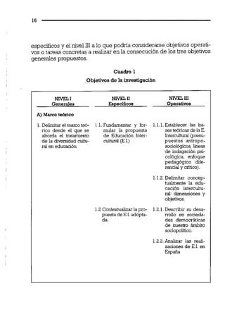 especííicos y el nivel 111a lo que podría considerarseobjetivos operati-
VOS O tareas concretas a realizar en la consecución de lostres objetivos
generalespropuestos.
Cuadro 1
Objetivos de la investigación
NIVEL I NIVEL n NIVELIII
Generales Espedficos Operativos
A) Marco teórico
1.Delimitarel marcoteó- 1.1.Fundamentar y for- 1.1.1.Establecer las ba-
nco desde el que se mular la propuesta se6te6ncas de la E.
aborda el tratamiento de Educaci6n inter- Intercultural (presu-
de la diversidad cultu- cultural e.1.) puestos antropo-
ral en educaci6n sociolbgicos, iíneas
de indagación psi-
cológica, enfoque
pedagógico dife-
rencial y crítico).
1.1.2.Delimitar concep-
tualmente la edu-
cación intercultu-
rai: duriensiones y
objetivos.
1.2Contextualizarla pro- 1.2.1.Describir su desa-
puesta de E.1.adopta- rroilo en socieda-
da. des democraticas
de nuestro ámbito
sociopolíüco.
1.2.2.Analizar las reali-
zaciones de E.I. en
España
 