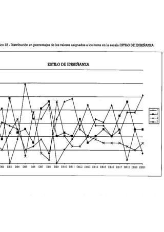 Poicentqe
ESTILODE ENSEÑANZR
70
60
SO
40
30
20
10
0
DBI DE2 DE3 DE4 DB5 DB6 DB7 DB8 DB9 DBlO DBll DB12 DB13 DBL4 DBIS DB16 DBI7 DE18 DB19 DB20
Gráfico25 -Distribuciónen porcentajesdelos valores kwgnadw a los items en la escala ESTILODE ENSE$iANZA
 