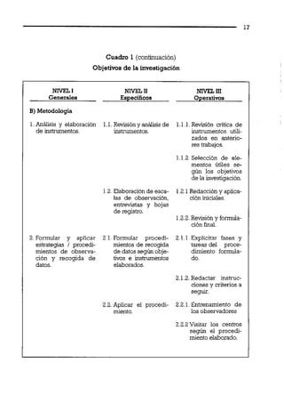 Cuadro 1 (continuaci6n)
Objetivos de la investigación
NIVEL1 NIVEL 11 NIVEL u1
Generales Especliicos Operativos
B) Metodología
1.Análisis y elaboración 1.1.Revisión y análisisde 1.11.Rwisión critica de
de instrumentos. instrumentos. instrumentos utili-
zados en anterio-
res trabajos.
1.12 Selección de ele-
mentos útiles se-
gún los objetivos
de la investigación.
1.2.Elaboraciónde esca- 1.2.1Redacci6n y aplica-
las de observación, ción iniciales.
entrevistas y hojas
de registro.
1.2.2.Revisión y formuia-
ción fmal.
2. Formular y aplicar 2.1.Formular procedi- 2.11Explicitar fases y
estrategias 1 procedi- mientos de recogida tareas del proce-
mientos de observa- de datos según obje- dimiento formuia-
ción y recogida de tivos e instrumentos do.
datos. elaborados.
2.1.2.Redactar instruc-
ciones y criterios a
seguir.
2.2.Aplicar el procedi- 2.2.1.Entrenamiento de
miento. los observadores
2.2.2Visitar los centros
según el procedi-
miento elaborado.
 