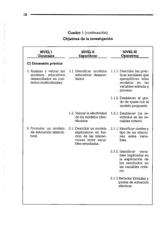 Cuadro 1 (continuación)
Objetivos de la investigación
NIVEL I NIVEL n NIVEL III
Generales Especiiicos Operativos
C) Dimensiónpráctica
1.Analizar y valorar los 1.l.Identificar modelos 1.1.1.Describir las prác-
modelos educativos educativos desarro- ticas escolares que
desarrollados en con- llados. ejemplifican tales
textosmulticulturales. modelos en las
variables entrada y
proceso.
1.1.2.Establecer el gra-
do de ajuste con el
modelo propuesto
1.2.Valorar la efectividad 1.2.1.Establecer los re-
de los modelos iden- sultados en las M-
tificados. riables criterio
2. Formular un modelo 2.1.Describir un modelo 2.l.l. ldentiiicarnivelesy
de educación intercul- exploratorio en fun- tipo de las relacio-
tural. ción de las interac- nes entre varia-
ciones entre varia- bles.
bles estudiadas.
2.1.2.Identificar varia-
bles implicadas en
la explicación de
los resultados en
las variables crite-
rio.
2.1.3Redactar fórmulasy
pautas de actuación
efectivas.
 