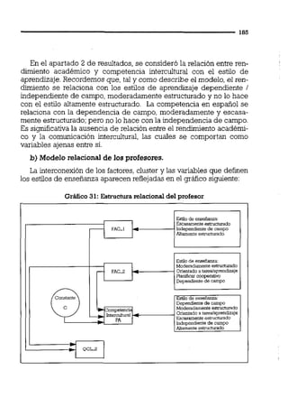 En el apartado 2 de resultados, se consideró la relación entre ren-
dimiento académico y competencia interculturai con el estilo de
aprendizaje.Recordemos que, tal y como describe el modelo, el ren-
dimiento se relaciona con los estilos de aprendizaje dependiente 1
independiente de campo,moderadamente estructurado y no lo hace
con el estilo altamente estructurado. La competencia en español se
relaciona con la dependencia de campo, moderadamente y escasa-
mente estructurado;pero no lo hace con la independencia de campo.
Es significativa la ausencia de relación entre el rendimiento académi-
co y la comunicación intercultural, las cuales se comportan como
variables ajenas entre si.
b) Modelo relaciona1de los profesores.
La interconexión de los factores, cluster y las variables que definen
los estilos de enseñanza aparecen reflejadas en el gráfico siguiente:
Gráfico 31: Estructurarelaciona1 del profesor
E& de enseñanza:
Escasamente ewucnirado
FAC-1 Independiente de campo
Altamenteesfmcfumdo,
Estilo de enseñanza:
Moderadamenteestnicnirado
FAC-2 Orientado a tareaiapmdizaje
Planificarcoopemtiw
Dependientede campo
Esolo de esseñanza:
Dependientede campo
Competmci Moderadamente estruCNRid0
hteidtual Orientado a tarealaprenduaje
E s c a s m ~ t eesmclurado
Independientede campo
Altamenteesmcniado
 