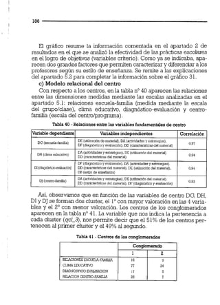 El gráfico resume la iníormación comentada en el apartado 2 de
resultados en el que se analizó la efectividad de las prácticas escolares
en el logro de objetivos (variables criterio).Como ya se indicaba, apa-
recen dos grandes factores que permiten caracterizary diferenciara los
profesores según su estilo de enseñanza. Se remite a las explicaciones
del apartado 5.2para completar la información sobre el gráfico 31.
c) Modelo relaciona1del centro
Con respecto a los centros,en la tabla no40 aparecen las relaciones
entre las dimensiones medidas mediante las escalas analizadas en el
apartado 5.1: relaciones escuela-familia (medida mediante la escala
del grupolclase), clima educativo, diagnóstico-evaluación y centro-
familia (escala del centrolprograma).
Tabla 40 - Relacionesentre las variables fundamentales de centro
Así,observamos que en función de las variables de centro DG, DH,
DI y DJ se forman dos cluster,el locon mayor valoración en las 4 varia-
bles y el 2" con menor valoración. Los centros de los conglomerados
aparecen en la tabla no41.La variable que nos indica la pertenencia a
cada cluster (qcl-3),nos permite decir que el 51% de los centros per-
tenecen al primer cluster y el 49% al segundo.
Variable dependiente
DG (escuela-famUiaj
DH (clunaediicativo)
Di (diagn6sTwmiuaaM)
(centro-familia)
Tabla 41 - Centros de los conglomerados
Conglomerado
ELACIONES ~~~~~FAMILLA
CLIMAEDUCATIVO
DlAGNOSllCO EVNiUACION 17
RELACIONCENTRO-FAMILLA 22
Variables independientes
DE (utilizaci6nde material).DA (actividadesy estntegas),
DF (diagnOslico y evaluacian)DD (caraneristicasdel material)
DA (advidadesy esaat6giasj.DE (utiliaaci6ndei material)
UD (camcteristicasdel material)
DF (diagnoiico y evaluaci6n),DA (actividades y estategas),
DD (cmiaclerimcasdel material).DE (utilizanondel malerial).
DB (estilode enseñanza)
DA (actividadesy esuategias),DE (ulilizaci6ndel material),
DD (caacleiisticas del material).DF (diagnodco y waluacidn)
Correlación
0.97
034
0.94
0.93
 