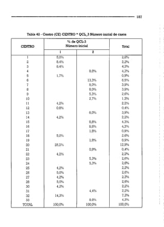 181
Tabla 42 - Centro (CE)CENTRO * QCL-3 Número inicial de casos
CENTRO
1
2
3
4
5
6
7
8
9
10
11
12
13
14
15
16
17
18
19
20
21
22
23
24
25
26
27
28
30
31
32
33
TOTAL
Total
2,6%
2,2%
4,3%
4,3%
0,9%
65%
3.9%
3,9%
2.6%
1,3%
2,2%
0,4%
3.9%
2,2%
4,3%
4,3%
0,9%
2,6%
0,9"/u
12,9%
0,4%
2,2%
2,6%
2,6%
2.2%
2,6"/0
2,2%
2,6%
2,2%
2,2%
7,3%
4,3%
100,0%
% de QCL-3
Número
1
5,0%
8.4%
8,4%
1,7%
4,2%
0.8%
43%
5,0%
25,2%
4,2%
4,2%
5,0°/0
4,2%
S,O%
4.2%
14,3%
100,0%
inicial
2
8,8%
13,3%
8,0%
8,0%
5,3?'0
2.7%
$,O%
8,8%
8,8?'0
1.8%
1,8%
0,9%
5,3%
5,3%
4.4%
8.8%
100,0%
 