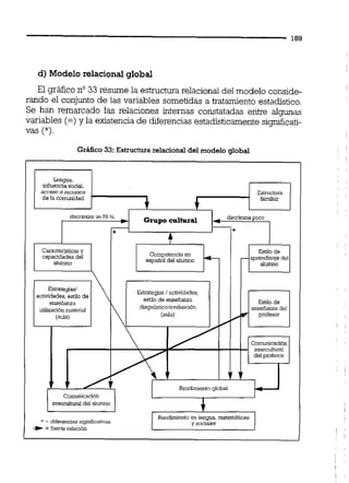 d) Modelo relacionalglobal
El gráfico no33 resume la estructura relacional del modelo conside-
rando el conjunto de las variables sometidas a tratamiento estadístico.
Se han remarcado las relaciones internas constatadas entre algunas
variables (=) y la existencia de diferencias estadísticamente significati-
vas (*).
Gráfico33: Estructura relacional del modelo global
accesos recursos
de la comwudad
español del a l m o
utilización material
* = diierencias ripificafi"ai
+= fuerterelam6n
 