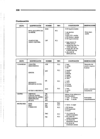 "a"
Continuación
OBEWACIO~~~S
N I edud.
madre
GRUPO
COMUNIDAD
cmrríi0
PROFESORES
nS0
A(])
A(])
NOmsr<E
NDM
CSF
ORllW
NOomsRe
CDE
LEG
m
ACC
2MEC
PAC
m
EDP
SXF
FM3
FMC
m
~ENTQlCACI6N
CARACTER
DEMO&CO
LENGUA
mmAZG0,
INFLUENCIA SOCIAL
ACCESOA RECURSOS
OBFNOS
,,DE,rnO
MEMORIADE-O
PARTICPACI~N
APOYOS
EDAD
SEXO
FOFNACION
c o ~ m c ~ c 1 6 ~
5: NSuperIoi/zunilu
1: si,esnidio8
2 EGB
3 BUF CCU O suiulu
4 N Medias o sinilar
5 RISupe"0rInunilm
1 baja (menas de
700W ptslmes
2 media-baja (de 70 a
150000 plelmesj
3media-alta (de 150
a 250W plaimea)
4. ata (mdsd e
250W pfnimen)
mENnnCACI6N
NIVEL WUCATNODE
LAMADRE
CLkSE SOCWi
CRUFO CULlXML
TIW
A(])
A(1)
Aill
A(I1
Ni21
A(1)
A(!)
A(,j
A(1)
CODFICACI~N
1, bajo
2: m d o
3: df0
1:espaii01
2: Brabe
3:m c e s
4: i,gies
5:eaiawa
6: otra
1:nada
2:poco
3: nomal
*bananfe
!:bajo
2: medio
3 alto
Lndicar ri hay ieterencia a
htem-o
1, nada 3: bastante
2 algo 4. mucha
1; varb" 2: mujer
1 WMedios
2. NSupetions
3: DMar
1:con-osde
perfeccionaMento
2. sin cmos de
perfecciomento
1:con temasde
&"%dad dtwd
2: sm temas d e
64lerride.d d t w d
O B S ~ ~ ~ ~ C I O N E ~
Valoracibndel
monitor respecto
al grupo
acceso a ~ m o s
camunilarios
AC0"ldades
campiementana.
 