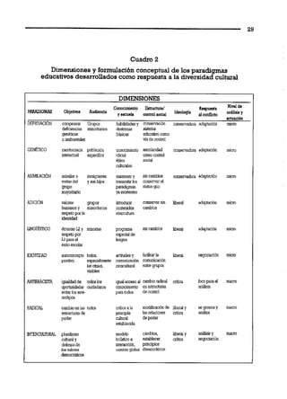 Cuadro 2
Dimensiones y formulaciónconceptual de los paradigmas
educativosdesarrolladoscomo respuesta a la &versidad cultural
DIMENSIONES
ConocMientp Eammml ~npuelta
PWIOMRS Objeha Audien6a y e,euela Idealogia almnnino a"6liiLy
achlanbn
DWiRACl6N compemar Gnipos habdidades y consemcibn conselundoia adaptacibn mcm
deficiencias minoritarios destrezas silema
genhticas bbicas educativacomo
oambientales da demnhot
GMhlCO mentocmcia población canocuniento escoiaridad mme~adonadaplacib mim
blelecNal especilica oficial comocanhol
ates sonal
culruiales
ASMLACI~N arKilar a umigmtes mantenery sin cambios: conservadora adaptacibn micm
melasdel y sus hijos tmmiiurtos comenarel
gmP0 paadignas stams-wo
mayo&~io y euislenles
ADlCibN Miores gnipas btmducir m e - sb liberal adaptacibn micro
humanosy muiorilarios canlemdos cambios
rewtopor la emocullum
idenodad
LWGUiSPICO d a d o U y Mnorias programa suicambias Wieral adaptación mica
respetopor espeaal de
Ltparael lengua
eutoescolar
ülENm)AD autoconcepto todas. &des y iadtarla Wierd negociación micm
posium epeodmuite comunicanbn comunicacibn
laemias, cmsculturd entregrupos
VCribIes
m C l S T A igualdadde todaslas igualaccesoal cambio radical crhica focopan el macm
opamidades ciudadanos conocimiento en emm m&is
evitar los este- paratados deconuol
reobpas
RRDIWUi cambioen las todos criuca a la modlricacl6nde iiberdy segeneray macro
eSUuC1urn de las relaciones cdtica an&a
Poder culruial depoder
establecida
WlZRCULTURAL p l ~ m o modelo cambios, %rd y m á hy macm
cultumly hoMm e establecer cnbca nyociación
detem de mtenccibn. Principias
1- wbm ~ambioglobal democdticos
demardticos
 