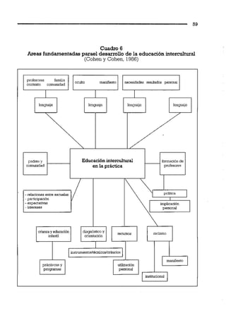 Cuadro 6
Areas fundamentadasparael desarrollo de la educación intercultural
(Cohen y Cohen, 1986)
profesores familia
contexto comunidad
necesidades resuitados pemonai
lenguaje lenguaje
padres Y
comwudad
-relaciones enue escuelas política
- participacibn I
- expenativas implicacibn
intereses personal
pranivcas y uolizacibn
programas personal
Educación intercultural
en la práctica
formacibnde
profesores
 