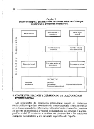 Cuadro 7
Marco conceptual general de Las relaciones entrevariables que
configuran la Educaci6n Intercultural
3. CONTEXTUALIZACIÓNY DESARROLLO DE LA EDUCACIÓN
INTERCULTURAL
Las propuestas de educación intercultural surgen en contextos
socio-políticos que han evolucionado desde posturas asimilacionistas
en eltratamiento de las diferencias culturaleshacia otrasen las que éste
se aborda en referencia a valores democráticos de equidad y partici-
pación social. El contexto a analizar se circunscribe a las naciones
europeas occidentalesy a la situación especifica de España.
Medio social
gene&Medio escolar
Medio familiary
comunitario
C
O
N
T
E
X
T
o
P
R
Identidad cultural identidadc u i w
individual social cornuifaria
0
C
E
S
O
PRODUCTO .
Resuiladas Tolerancia
acad&micos Anhcismo Exito profesionaiy vital
Competenciauiierculiumi
EducaciOnlonnal
EducaciOnfamiliar y
cornimitaria Educaci6nnoformal
 