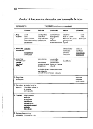 1o0
Cuadro 13:Instrumentos elaborados para la recogida de datos
l N S l T t m VAñL4BLES (entrada,proceso,m
alumnos familias comunidad cenm profesores
l. Hoja edad edad padres camcterkticas objetivos edad
regism soto es^^ demogrAücas Plan de Centro seno
grupocuinial nivel educativo lengua Memoria de Centro formaci6n
historial acadbmico clase social Bderazgo participa"6n
acceso a recursos apoyos
2. -cala de cüma escolar estilasde
obsersadon esvate9'as enseñanra
cQmasn& EcwSoS GQmaada
k%emLud diddcocos !aemaud
3. enhevista ewedatiw necesidades
/cuestionario- necesidades habilidades
padre* habilidades comwiicativas
(faMiid comwiicatiw y distancia1choque
APW ~inguisricas c u l w
actitudeshabe la divemidad cuiiural
participacibn
ameidofmiúas 1centroeducativo
5.&&LB- aditudes
profeioiss opciones
participsn6n
5. EnUeVi~tbacfiNdes hacia la
aimos divemidad c u l W y
la escuela
parti"pad6n
B. Pniebai
. .
SAUuk
mi!J&3
eBQcdfh
7. Regiwo deadcdotasi
incidentes comentarios1etc.
 