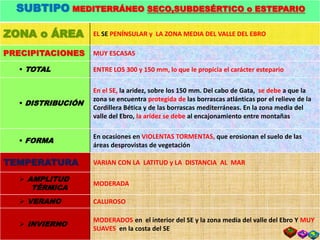 SUBTIPO MEDITERRÁNEO SECO,SUBDESÉRTICO o ESTEPARIO
ZONA o ÁREA EL SE PENÍNSULAR y LA ZONA MEDIA DEL VALLE DEL EBRO
PRECIPITACIONES MUY ESCASAS
 TOTAL ENTRE LOS 300 y 150 mm, lo que le propicia el carácter estepario
 DISTRIBUCIÓN
En el SE, la aridez, sobre los 150 mm. Del cabo de Gata, se debe a que la
zona se encuentra protegida de las borrascas atlánticas por el relieve de la
Cordillera Bética y de las borrascas mediterráneas. En la zona media del
valle del Ebro, la aridez se debe al encajonamiento entre montañas
 FORMA
En ocasiones en VIOLENTAS TORMENTAS, que erosionan el suelo de las
áreas desprovistas de vegetación
TEMPERATURA VARIAN CON LA LATITUD y LA DISTANCIA AL MAR
 AMPLITUD
TÉRMICA
MODERADA
 VERANO CALUROSO
 INVIERNO
MODERADOS en el interior del SE y la zona media del valle del Ebro Y MUY
SUAVES en la costa del SE
 