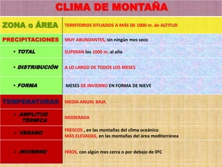 CLIMA DE MONTAÑA
ZONA o ÁREA TERRITORIOS SITUADOS A MÁS DE 1000 m. de ALTITUD
PRECIPITACIONES MUY ABUNDANTES, sin ningún mes seco
 TOTAL SUPERAN los 1000 m. al año
 DISTRIBUCIÓN A LO LARGO DE TODOS LOS MESES
 FORMA MESES DE INVIERNO EN FORMA DE NIEVE
TEMPERATURAS MEDIA ANUAL BAJA
 AMPLITUD
TÉRMICA
MODERADA
 VERANO
FRESCOS , en las montañas del clima oceánico
MÁS ELEVADAS, en las montañas del área mediterránea
 INVIERNO FRÌOS, con algún mes cerca o por debajo de 0ºC
 