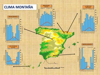 70
65
60
55
50
45
40
35
30
25
20
15
10
5
0
E F M A M J J A S O N D
T. Media: 9 P. Anual: 1175
140
120
100
80
60
40
20
0
Temperaturas
Precipitacionesmm
BENASQUE
(Huesca)
Precipitacionesmm
90
85
80
75
70
65
60
55
50
45
40
35
30
25
20
15
10
5
0
5
E F M A M J J A S O N D
T. Media: 6,5 P. Anual: 1167
180
160
140
120
100
80
60
40
20
0
Temperaturas
NAVACERRADA
Precipitacionesmm
90
85
80
75
70
65
60
55
50
45
40
35
30
25
20
15
10
5
0
5
E F M A M J J A S O N D
T. Media: 3 P. Anual: 928
180
160
140
120
100
80
60
40
20
0
Temperaturas
SIERRA NEVADA
Precipitacionesmm
90
85
80
75
70
65
60
55
50
45
40
35
30
25
20
15
10
5
0
5
E F M A M J J A S O N D
T. Media: 5,2 P. Anual: 1240
180
160
140
120
100
80
60
40
20
0
Temperaturas
LA MOLINA
(Pirineos)
60
55
50
45
40
35
30
25
20
15
10
5
0
E F M A M J J A S O N D
T. Media: 15,6 P.Anual: 660
120
100
80
60
40
20
0
Temperaturas
Precipitacionesmm
LOS RODEOS
(Tenerife)
CLIMA MONTAÑA
 