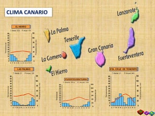 60
55
50
45
40
35
30
25
20
15
10
5
0
E F M A M J J A S O N D
T. Media: 21 P.Anual: 139
120
100
80
60
40
20
0
Temperaturas
Precipitacionesmm
LAS PALMAS
60
55
50
45
40
35
30
25
20
15
10
5
0
E F M A M J J A S O N D
T. Media: 21 P.Anual: 245
120
100
80
60
40
20
0Temperaturas
Precipitacionesmm
STA. CRUZ DE TENERIFE
60
55
50
45
40
35
30
25
20
15
10
5
0
E F M A M J J A S O N D
T. Media: 20,4 P. Anual: 105
120
100
80
60
40
20
0
Temperaturas
Precipitacionesmm
FUERTEVENTURA
60
55
50
45
40
35
30
25
20
15
10
5
0
E F M A M J J A S O N D
T. Media: 20,4 P. Anual: 170
120
100
80
60
40
20
0
Temperaturas
Precipitacionesmm
EL HIERRO
CLIMA CANARIO
 