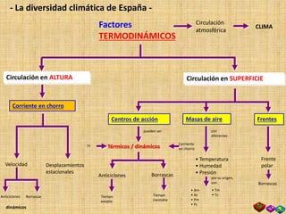 Corriente
en chorro
pueden ser
Factores
TERMODINÁMICOS
- La diversidad climática de España -
Circulación en ALTURA
Corriente en chorro
Circulación en SUPERFICIE
Centros de acción
Circulación
atmosférica
CLIMA
Velocidad Desplazamientos
estacionales
Anticiclones Borrascas
dinámicos
Anticiclones Borrascas
Tiempo
estable
Tiempo
inestable
Térmicos / dinámicos
Masas de aire
con
diferentes
Tª
• Temperatura
• Humedad
• Presión
• Am
• Ac
• Pm
• Pc
• Tm
• Tc
por su origen,
son
Frentes
Frente
polar
Borrascas
 