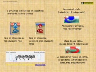 Dominios bioclimáticos españoles
Si no ve bien las animaciones, pulse aquí
Masa de aire frío
(más denso  más pesado)
Masa de aire cálido
(menos denso  más liviano)
1. Dinámica atmosférica en superficie:
centros de acción y vientos
Gira en el sentido de
las agujas del reloj
Gira en el sentido
contrario a las agujas del
reloj
Al descender el viento,
trae “buen tiempo”
Al ascender el viento, se enfría,
se condensa la humedad que
porta, trae precipitaciones
 