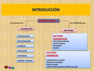 INTRODUCCIÓN
TIEMPO Y CLIMA
TEMPERATURAS
PRECIPITACIONES
HUMEDAD
INSOLACIÓN
NUBOSIDAD
PRESIÓN Y VIENTOS
ELEMENTOS
FACTORES
DINÁMICOS
COCENTROS DE ACCIÓN
RRIENTE EN CHORRO
FRENTE POLAR
CARACTERÍSTICAS DELAS MASAS DE AIRE
FACTORES
GEOGRÁFICOS
INFLUENCIA MARINA
ALTITUD MEDIA
SITUACION
RELIEVE
FACTORES
Se componen de: Son modificados por:
 