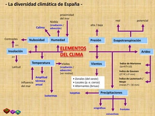Heladas
(irradiación /
advección)
[ver nieblas]
Niebla
(irradiación /
advección)
ELEMENTOS
DEL CLIMA
- La diversidad climática de España -
Insolación
PresiónNubosidad
Temperatura
Humedad
Vientos
Precipitaciones
por
Latitud
Contrastes
isotermas
Influencia
del mar
Amplitud
térmica
anual
proximidad
del mar
Calima
alta / baja
• Zonales (del oeste)
• Locales (p. e. cierzo)
• Alternantes (brisas)
orográficas
convectivas
frontales
Aridez
Evapotranspiración
real potencial
Índice de Gaussen
(2T ºC ≥ P mm)
Índice de Lautensach /
Meyer
(meses P < 30 mm)
isoyetas
con
Índice de Martonne
(Ia=P/T+10)
 