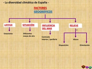 por
FACTORES
GEOGRÁFICOS
- La diversidad climática de España -
LATITUD
Estaciones
SITUACIÓN
Diferentes
masas de aire
INFLUENCIA
DEL MAR
Contraste
interior / periferia
RELIEVE
Disposición
Altura
Orientación
 