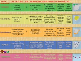 CLIMA LOCALIZACIÓN MAR TEMPERATURAS PRECIPITACIONES VEGETACIÓN FAUNA
SITUACION
 
