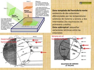 Dominios bioclimáticos españoles
Invierno en el
hemisferio norte
Verano en el
hemisferio norte
Zona templada del hemisferio norte:
existencia de dos estaciones
diferenciadas por las temperaturas:
solsticios de invierno y verano, y dos
intermedias (los equinoccios de
primavera y otoño)
Zona subtropical: pequeñas
variaciones térmicas entre las
estaciones
 