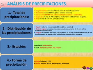 1.- ANÁLISIS DE PRECIPITACIONES:
• · Muy abundantes: más de 1.000 mm. (clima de montaña u oceánico)
• · Abundantes: más de 800 mm. (clima oceánico-húmedo).
• · Escasas: entre 300-800 mm. (clima mediterráneo costero o continental).
• · Muy escaso: menos de 300 mm (clima mediterráneo subdesértico o estepario).
• · Nulas: menos de 150 mm. (clima desértico).
1.- Total de
precipitaciones:
• · Regular: todos los meses más de 30 mm. (clima oceánico).
• · Bastante regular: uno o dos meses con sequía, o sea, menos de 30 mm. (clima
mediterráneo continental).
• · Irregular: más de dos meses con sequía (menos de 30 mm) (clima mediterráneo). Si son
más de 7 meses de sequía= clima mediterráneo subdesértico o estepario.
2.- Distribución de
las precipitaciones:
•· Cuál es la más lluviosa .
•· Cuál menos lluviosa o con sequía.3.- Estación:
•· Lluvia (más de 0 º C).
•· Nieve (menos de 0ºC en invierno). Montaña.
4.- Forma de
precipitación:
 