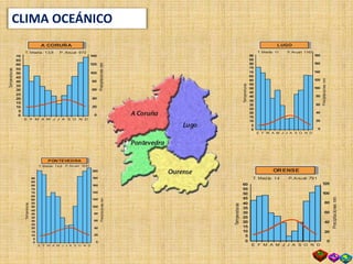 90
85
80
75
70
65
60
55
50
45
40
35
30
25
20
15
10
5
0
E F M A M J J A S O N D
T. Media: 11 P. Anual: 1143
180
160
140
120
100
80
60
40
20
0
Temperaturas
Precipitacionesmm
LUGO
70
65
60
55
50
45
40
35
30
25
20
15
10
5
0
E F M A M J J A S O N D
T. Media: 13,8 P. Anual: 972
140
120
100
80
60
40
20
0
Temperaturas
Precipitacionesmm
A CORUÑA
60
55
50
45
40
35
30
25
20
15
10
5
0
E F M A M J J A S O N D
T. Media: 14 P.Anual: 791
120
100
80
60
40
20
0
Temperaturas
Precipitacionesmm
ORENSE
90
85
80
75
70
65
60
55
50
45
40
35
30
25
20
15
10
5
0
E F M A M J J A S O N D
T. Media: 14,8 P. Anual: 1691
200
180
160
140
120
100
80
60
40
20
0
Temperaturas
Precipitacionesmm
PONTEVEDRA
CLIMA OCEÁNICO
 